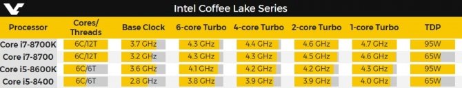 Intel Coffee Lake - specyfikacja chipów Core i7 i Core i5 [3]