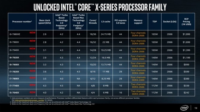Intel Core X - data premiery i specyfikacja nowych procesoró [2]