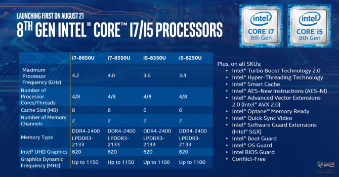 Intel prezentuje niskonapięciowe procesory Kaby Lake Refresh [14]