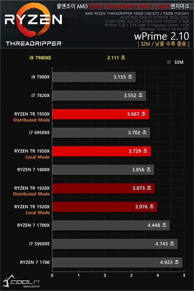 Intel Core i9-7980XE - pierwsze wyniki 18-rdzeniowego CPU [2]