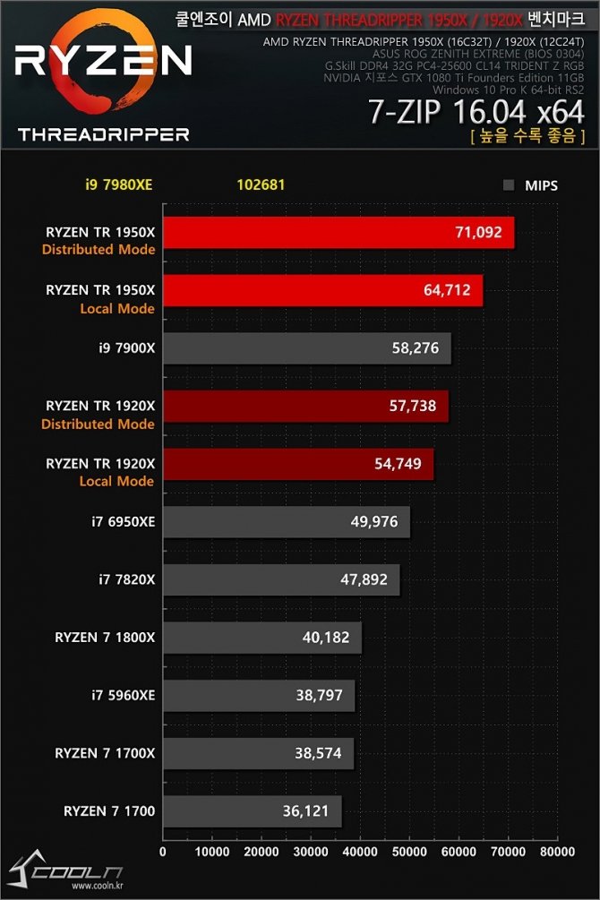 Intel Core i9-7980XE - pierwsze wyniki 18-rdzeniowego CPU [3]