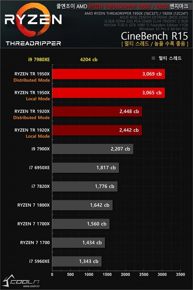 Intel Core i9-7980XE - pierwsze wyniki 18-rdzeniowego CPU [4]