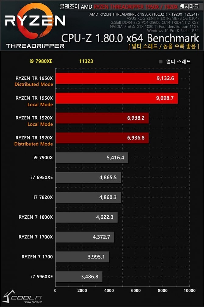 Intel Core i9-7980XE - pierwsze wyniki 18-rdzeniowego CPU [8]