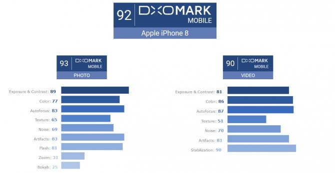 Aparaty w iPhone 8 i 8 Plus przetestowane przez DxOMark [1]