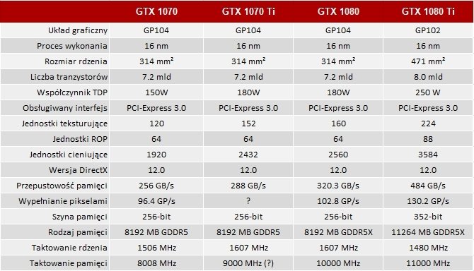 GeForce GTX 1070 Ti wykorzysta pamięci o taktowaniu 9 Gbps [3]