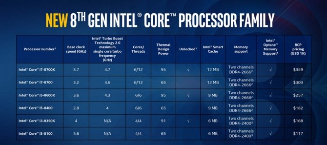 Intel planuje zwiększenie dostępności procesorów Coffee Lake [3]