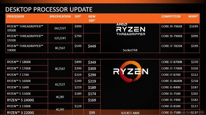 AMD obniża ceny najpopularniejszych procesorów Ryzen  [2]