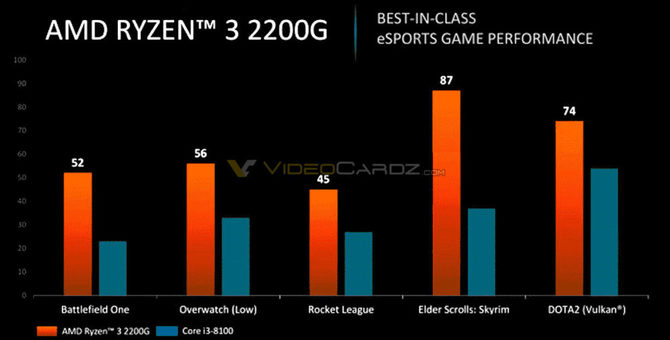 AMD Ryzen 3 2300G oraz Ryzen 5 2400G - nadchodzą APU dla PC [2]