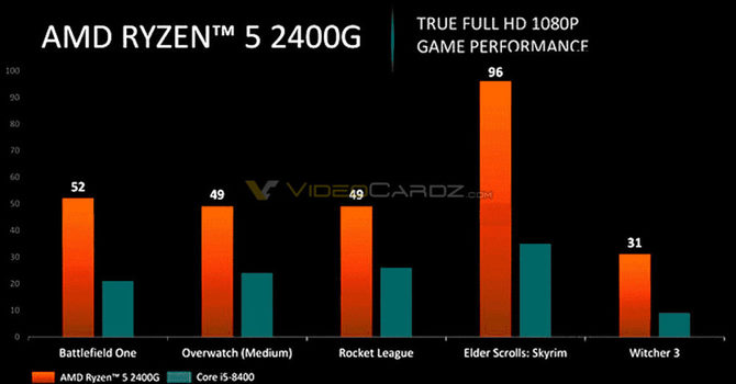 AMD Ryzen 3 2300G oraz Ryzen 5 2400G - nadchodzą APU dla PC [3]