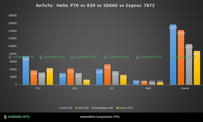 MediaTek Helio P70 - pierwsze wyniki testowe nowego procesor [2]
