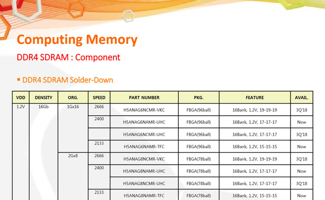 SK Hynix oferuje już 16-gigabitowe pamięci DRAM DDR4  [1]