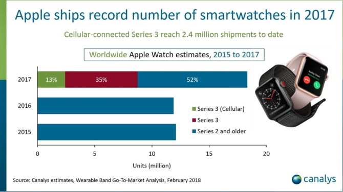 Dobry rok dla Apple Watch: 18 milionów sprzedanych zegarków [1]