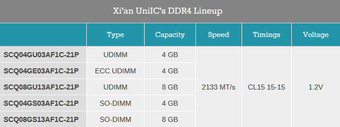 Xi'an UniIC Semiconductors rozpoczyna sprzedaż pamięci DDR4 [2]