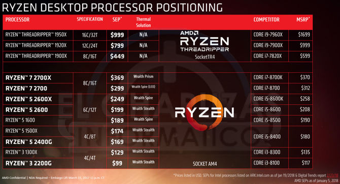AMD Ryzen 2000 - wielki wyciek informacji o nowej platformie [1]