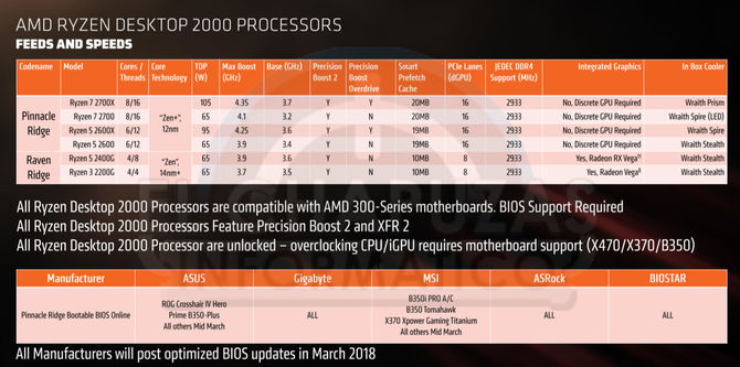 AMD Ryzen 2000 - wielki wyciek informacji o nowej platformie [2]
