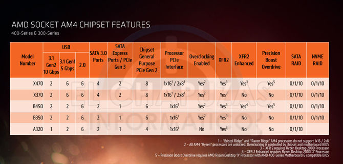 AMD Ryzen 2000 - wielki wyciek informacji o nowej platformie [6]