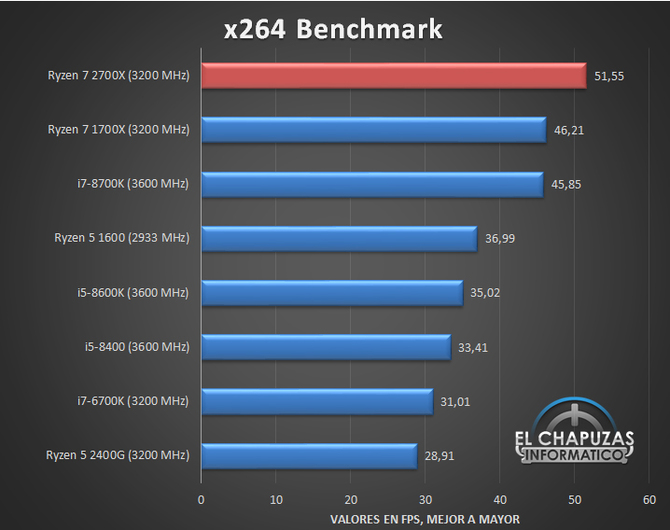 AMD Ryzen 7 2700X - Kolejne testy wydajności procesora | PurePC.pl