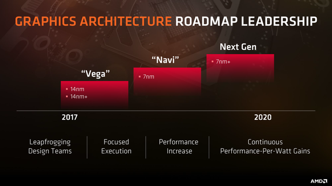 AMD Navi będzie architekturą dla średniej klasy GPU [1]