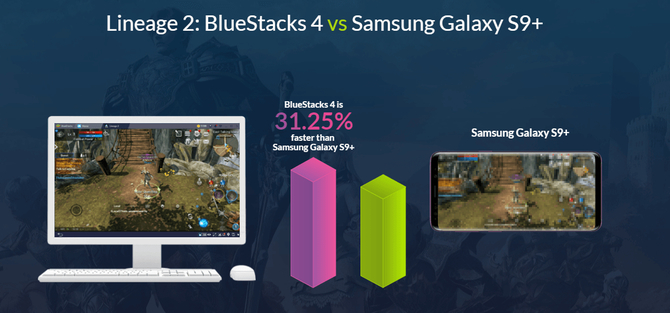 BlueStacks chwali się nawet 6x lepszą wydajnością od Galaxy S9+ [2]