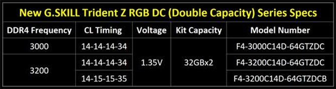 G.Skill przedstawia Double Capacity DDR4 32GB z serii TridentZ RGB [1]