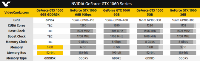 Gigabyte pracuje nad GeForce GTX 1060 z pamięciami GDDR5X [2]