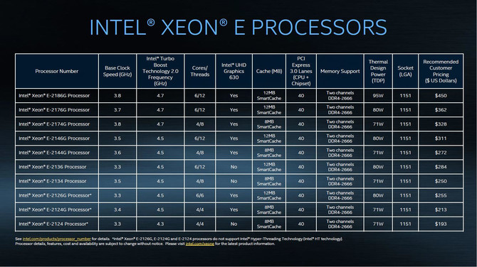 Intel prezentuje chipy Cascade Lake AP oraz nowe Xeony E-2100 [4]