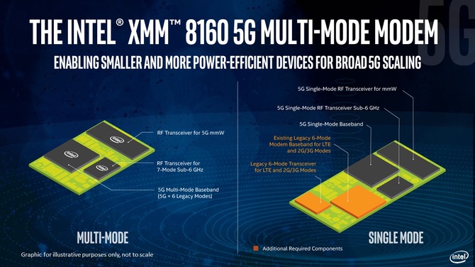 Intel prezentuje modem 5G. Najpierw pojawi się w telefonach Apple [2]
