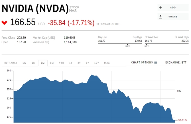 Ceny akcji NVIDII w dołku. Najgorsza sesja od 2008 roku [2]