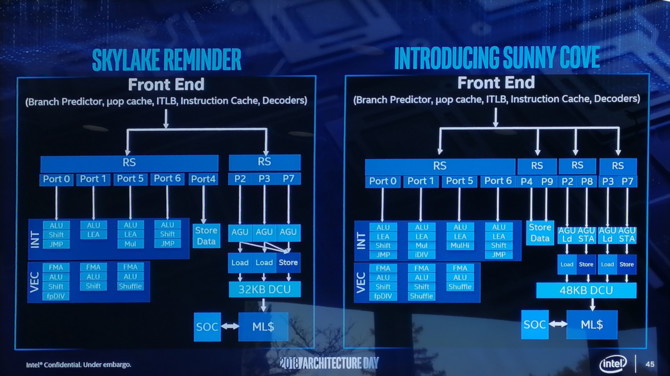 Intel Sunny Cove - nowa architektura CPU i zupełnie nowe GPU [4]