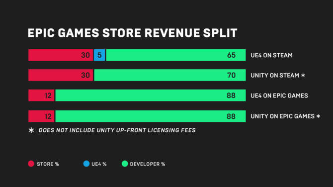 Epic Games Store dodaje opcję zwrotu pieniędzy za kupione gry [2]