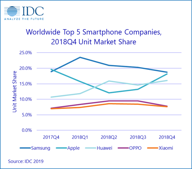 Sprzedaż smartfonów wciąż spada. Co jest tego przyczyną? [2]