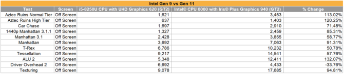 Intel Iris Plus Graphics 940 - porównanie z Radeon Vega 10 i Vega 11 [2]