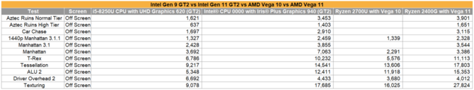 Intel Iris Plus Graphics 940 - porównanie z Radeon Vega 10 i Vega 11 [3]