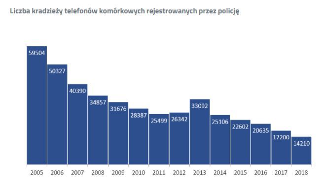 W 2018 roku w Polsce skradziono 14 000 telefonów. To nie najgorzej [1]