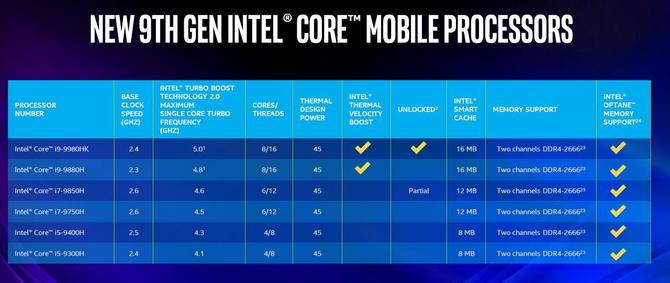 Intel Core 9 gen. dla laptopów - oficjalny debiut nowych układów [3]
