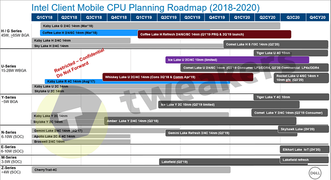 10 nm desktopowe procesory Intela dopiero w 2022 roku? [nc2]