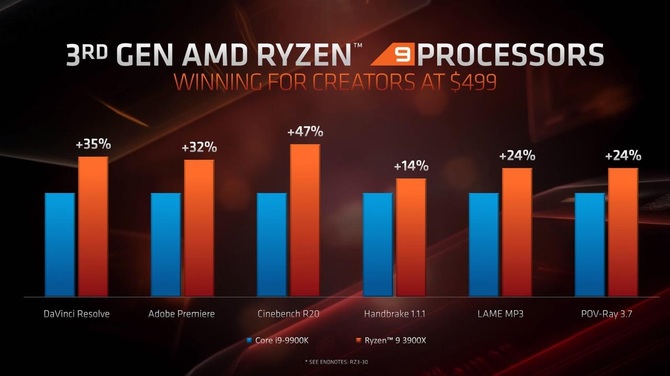 AMD Ryzen 9 3950X oficjalnie - procesor zadebiutuje we wrześniu [1]