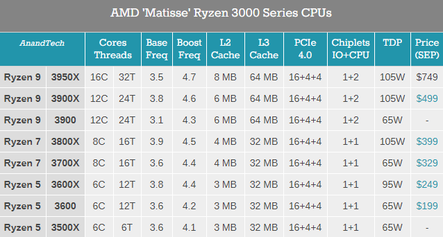 AMD Ryzen 9 3900 i Ryzen 5 3500X - premiera procesorów [2]