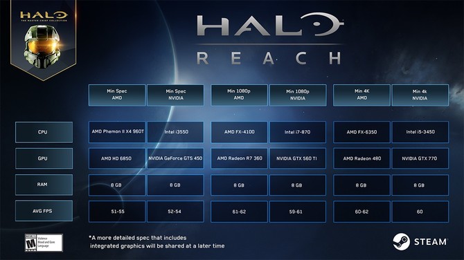 Halo Reach na PC - wymagania do 4K 60 FPS są bardzo niskie [2]