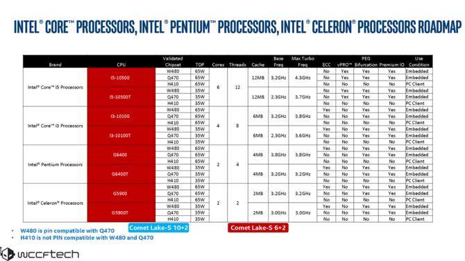 Intel Comet Lake-S - informacje o procesorach i gnieździe LGA 1200 [3]