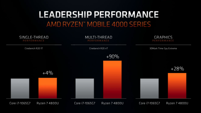 AMD Renoir - oficjalna premiera nowych APU Zen 2 dla laptopów [7]