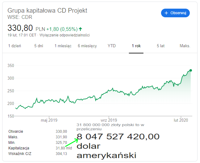 CD Projekt drugą największą w Europie firmą produkującą gry [2]