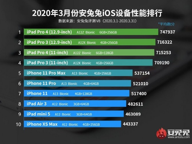 Apple iPhone SE 2020 w AnTuTu wyraźnie odstaje od iPhone'ów 11 [3]
