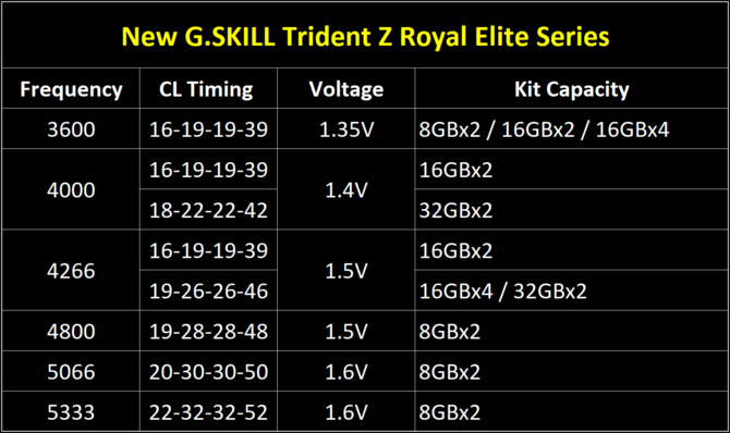 G.SKILL Trident Z Royal Elite - Moduły RAM DDR4 o taktowaniu nawet do 5333 MHz i bardzo ekstrawaganckim wyglądzie [4]
