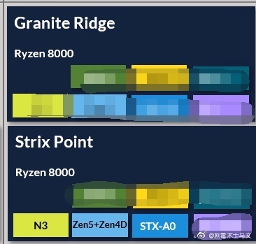AMD Ryzen 8000 - pojawiły się pierwsze doniesienia o procesorach Granite Ridge i APU Strix Point opartych na architekturze Zen 5 [2]
