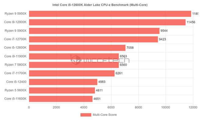 Intel Core i5-12600K demoluje Ryzena 5 5600X w najnowszych testach wydajności w CPU-Z. Alder Lake jest szybszy nawet o 47% [3]