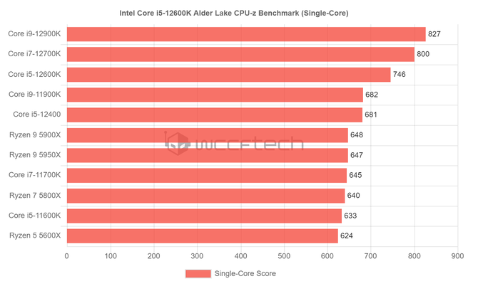 Intel Core i5-12600K demoluje Ryzena 5 5600X w najnowszych testach wydajności w CPU-Z. Alder Lake jest szybszy nawet o 47% [4]