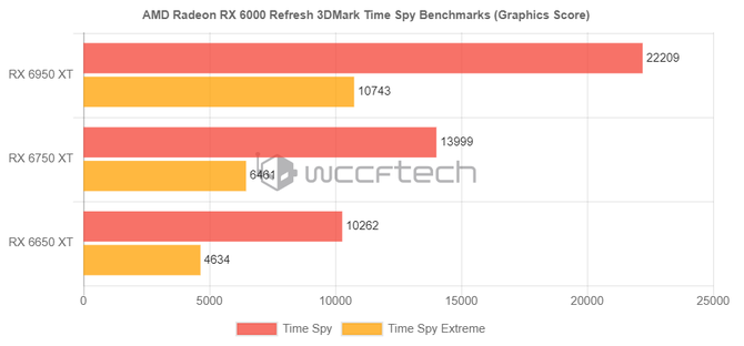 AMD Radeon RX 6950 XT jest szybszy od układu GeForce RTX 3090 Ti w 3DMark TimeSpy. Mamy też wyniki innych nowych Radeonów [1]