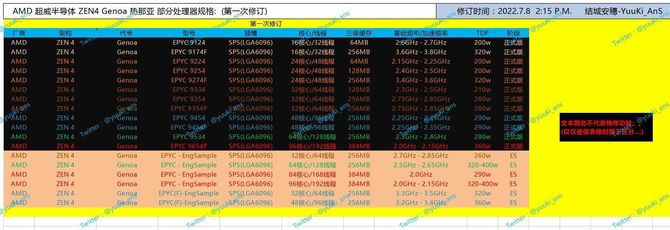 AMD EPYC 9654 z 96 rdzeniami na pierwszym zdjęciu. Procesory prawdopodobnie trafiają już do pierwszych klientów [1]