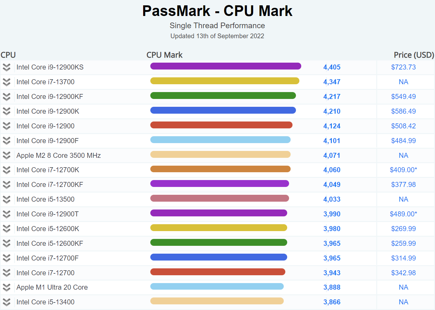 Test Intel Core i5-13400F: czy jest wydajniejszy i bardziej opłacalny od  Core i5-12400? - Komputer Świat
